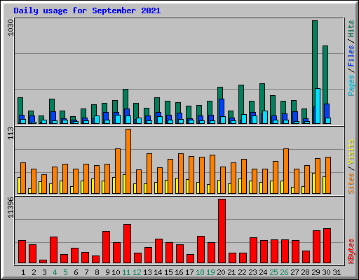 Daily usage for September 2021