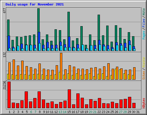 Daily usage for November 2021