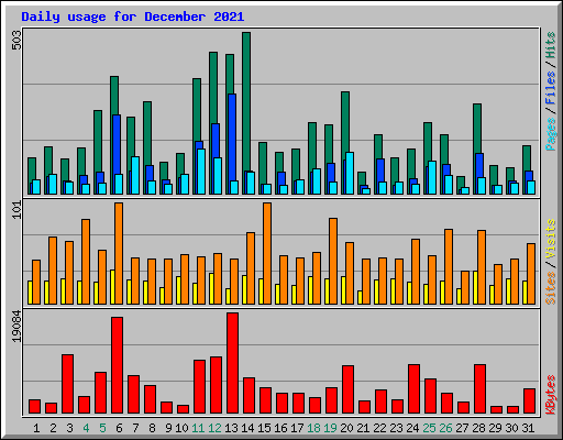 Daily usage for December 2021