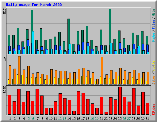 Daily usage for March 2022