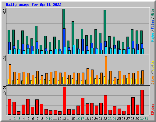 Daily usage for April 2022