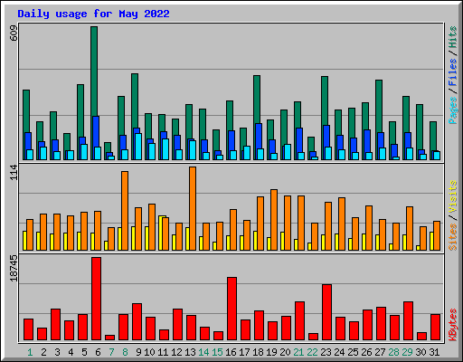 Daily usage for May 2022