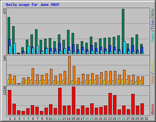 Daily usage for June 2022