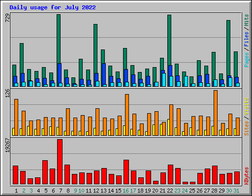 Daily usage for July 2022