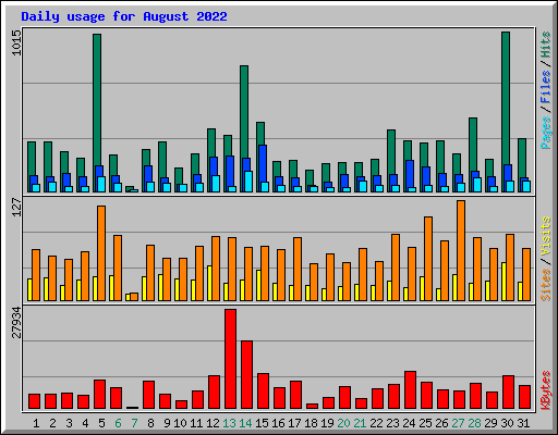 Daily usage for August 2022