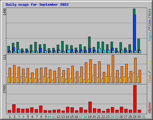 Daily usage for September 2022