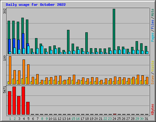 Daily usage for October 2022