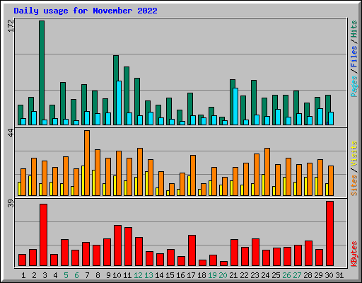 Daily usage for November 2022
