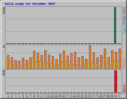Daily usage for December 2022