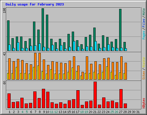 Daily usage for February 2023