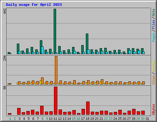 Daily usage for April 2023