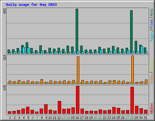 Daily usage for May 2023