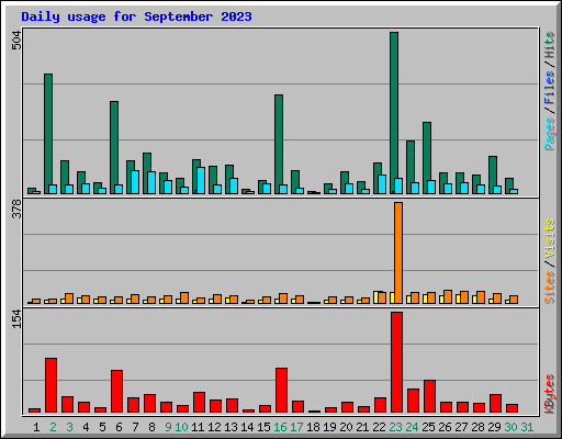 Daily usage for September 2023