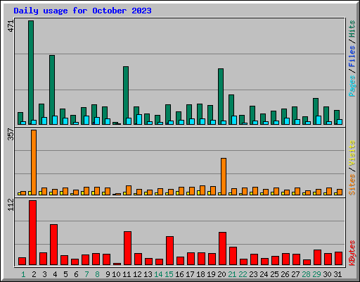 Daily usage for October 2023
