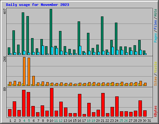 Daily usage for November 2023