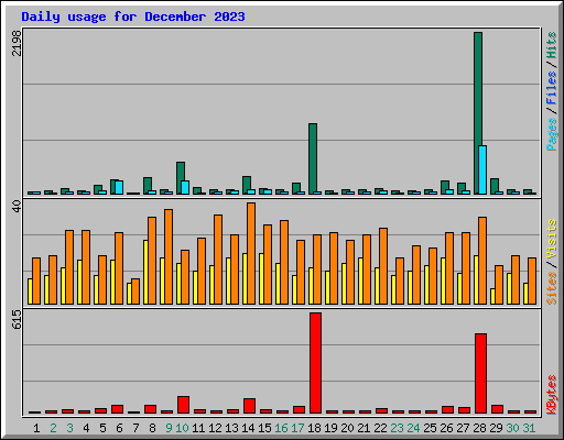 Daily usage for December 2023