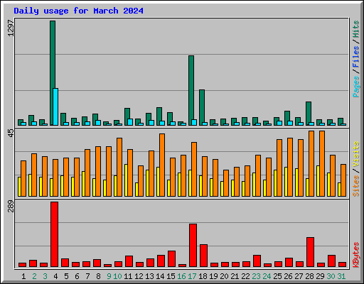 Daily usage for March 2024