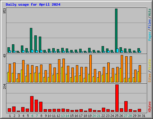 Daily usage for April 2024