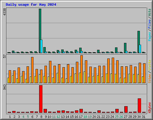 Daily usage for May 2024