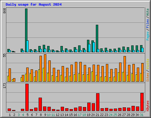 Daily usage for August 2024