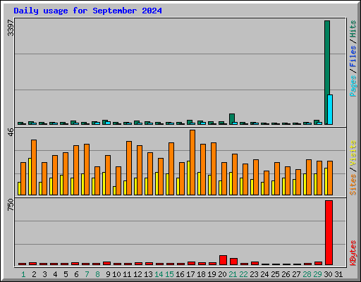 Daily usage for September 2024