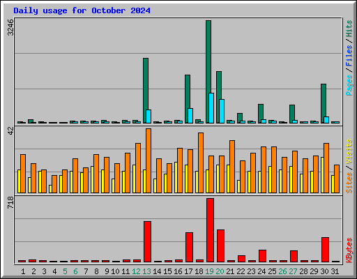 Daily usage for October 2024