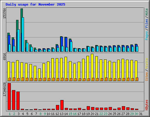 Daily usage for November 2025