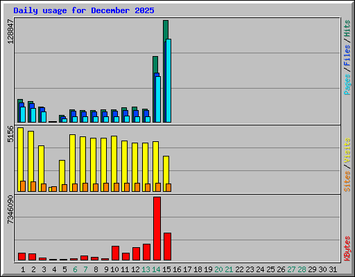 Daily usage for December 2025