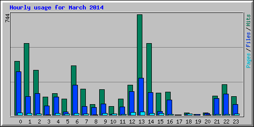 Hourly usage for March 2014