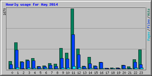 Hourly usage for May 2014
