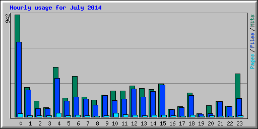 Hourly usage for July 2014