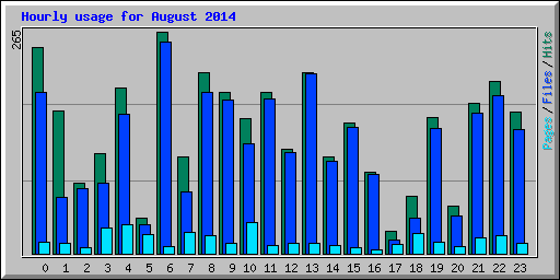 Hourly usage for August 2014