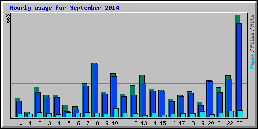 Hourly usage for September 2014