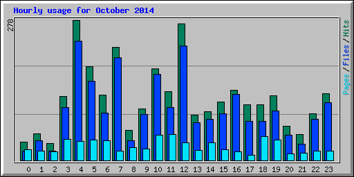 Hourly usage for October 2014