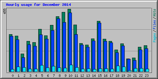 Hourly usage for December 2014