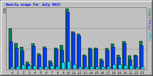 Hourly usage for July 2015