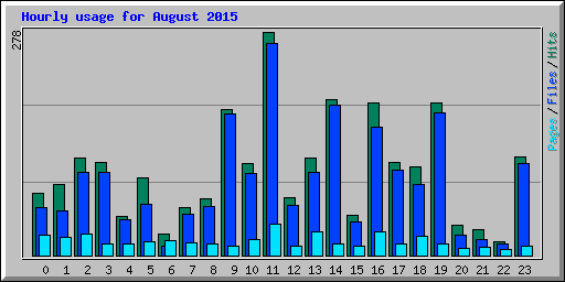 Hourly usage for August 2015