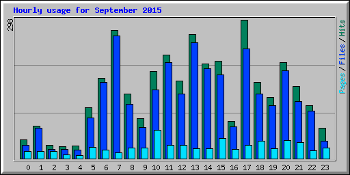 Hourly usage for September 2015