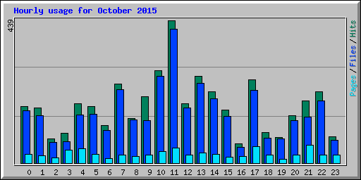 Hourly usage for October 2015