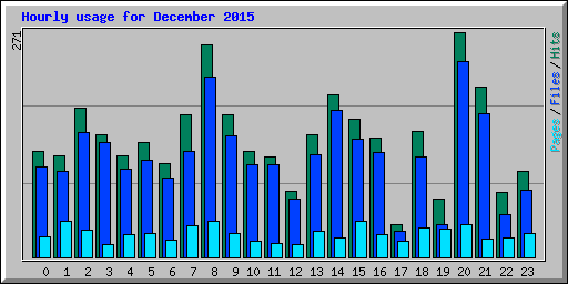 Hourly usage for December 2015