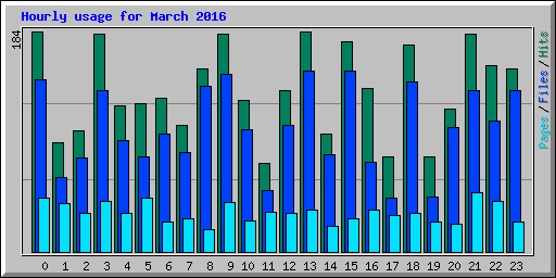 Hourly usage for March 2016