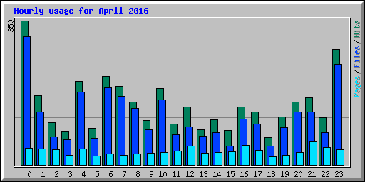 Hourly usage for April 2016