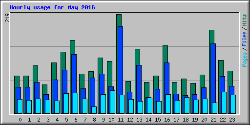 Hourly usage for May 2016