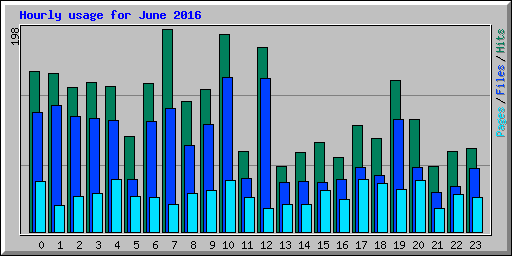 Hourly usage for June 2016