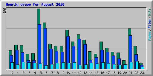Hourly usage for August 2016