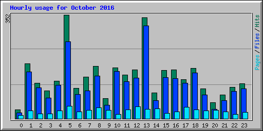 Hourly usage for October 2016