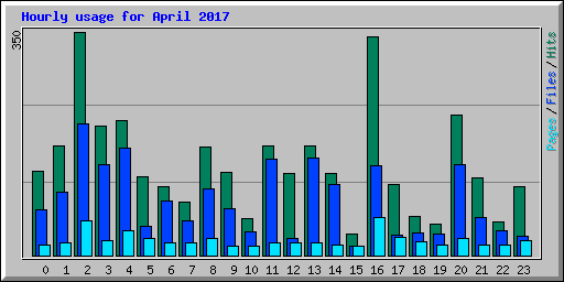 Hourly usage for April 2017