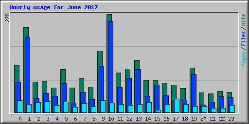 Hourly usage for June 2017