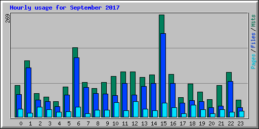 Hourly usage for September 2017