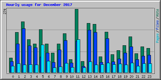 Hourly usage for December 2017